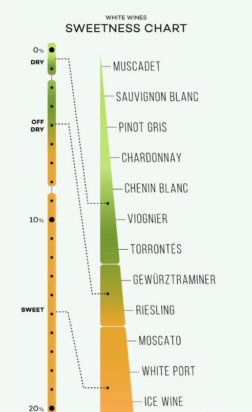Biểu đồ độ ngọt của rượu vang trắng